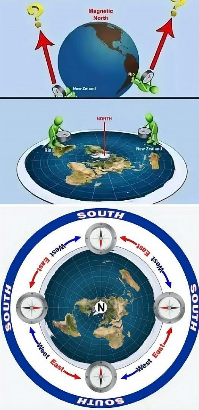 Put a small stick on a ball and pretend the top of the ball is North. Now move the stick around, does it point to the top or 