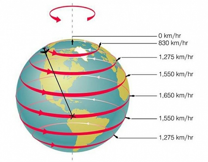Earth's supposed spinning speeds. Yet no one notices this or have to calculate it when flying and shooting. Hmm